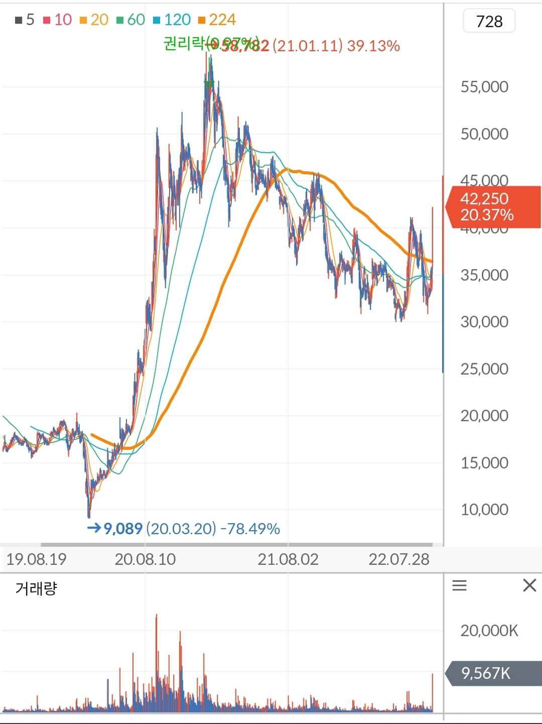 한화솔루션 주가 차트