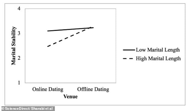 어플 만남 커플, 오래 가지 않아...행복한 결혼생활 보장 못해 VIDEO: Couples who meet on dating apps are unhappier in their marriages...