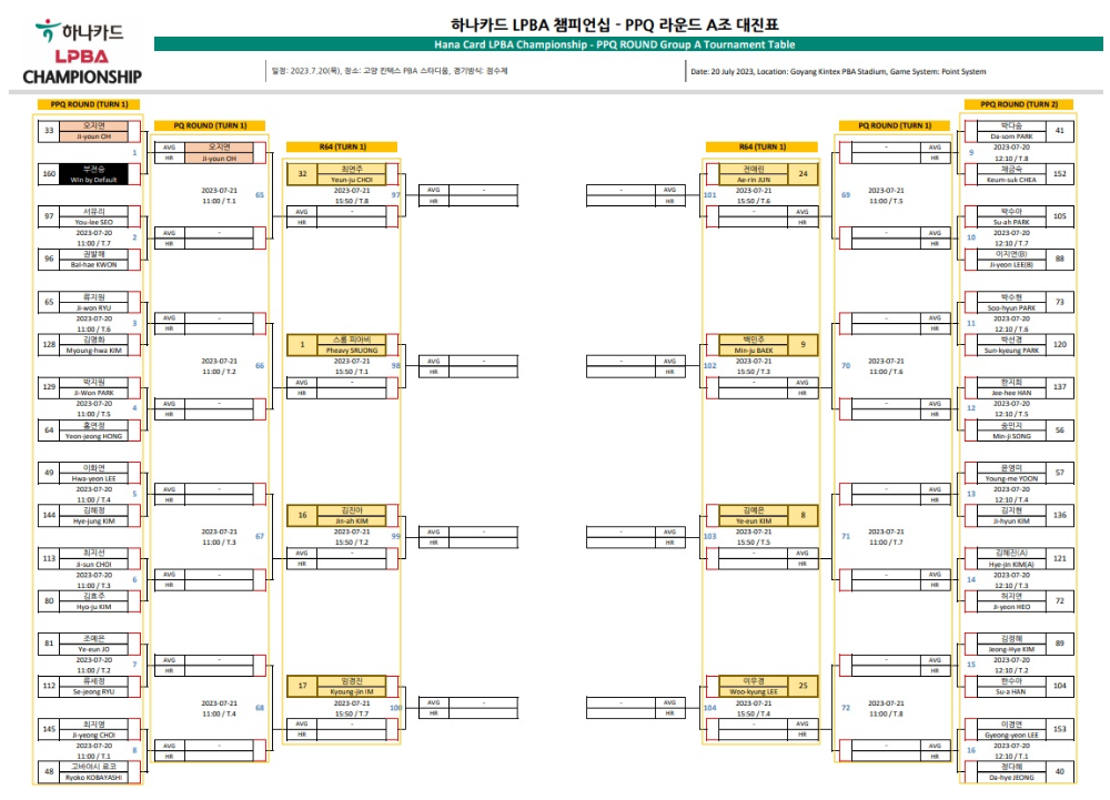 하나카드 LPBA 챔피언십 PPQ 라운드 A조 대진표