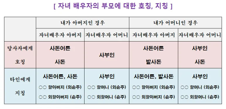 사돈 호칭 상견례때 사돈 선물 예단 편지 인사말_3
