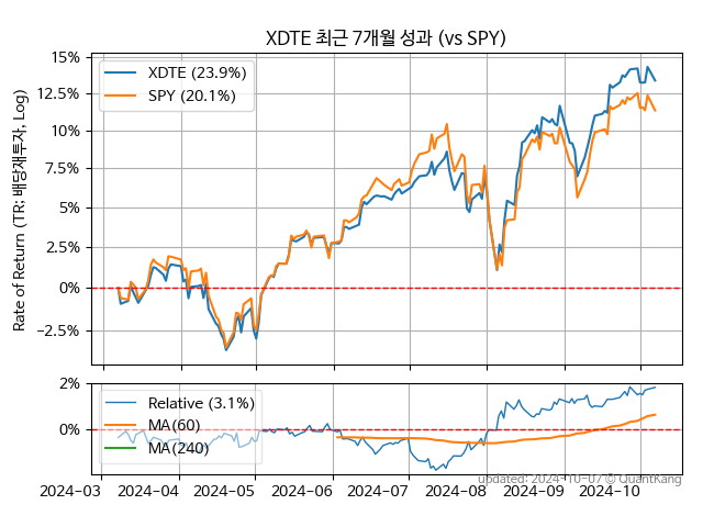 XDTE vs SPY