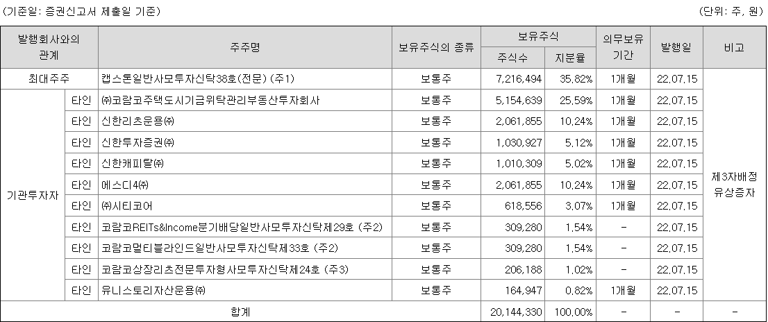 신한글로벌액티브리츠 보호예수