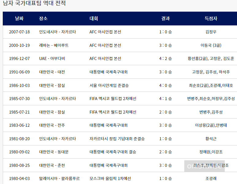 남자 국가대표팀 인도네시아 역대 전적