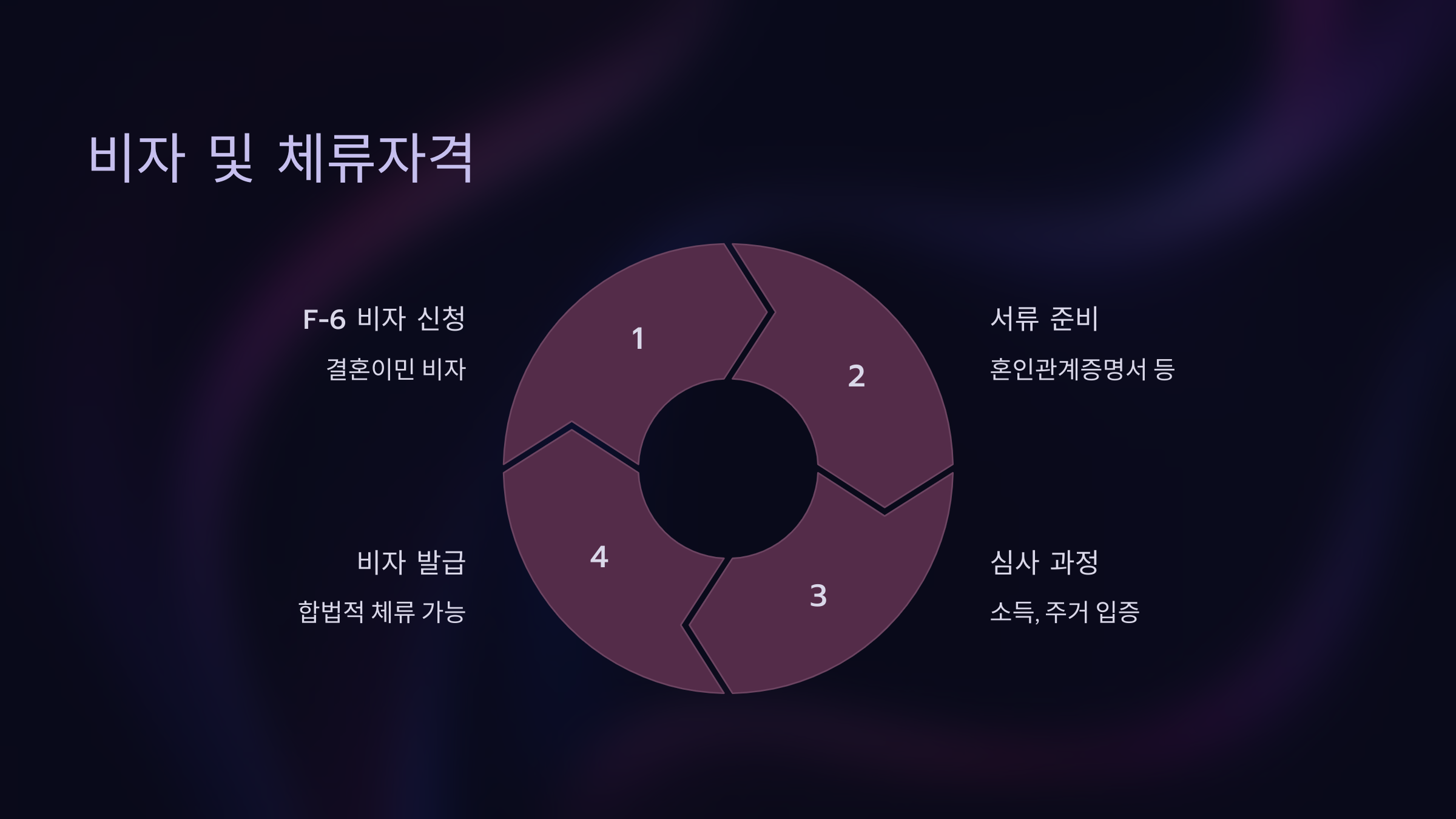 혼인 후 비자 및 체류자격