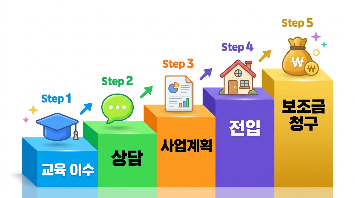 귀농 지원금 신청 5단계 흐름도 인포그래픽