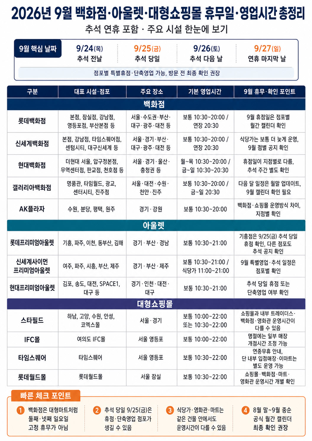 2026년 9월 백화점&middot;아울렛&middot;대형쇼핑몰 휴무일과 영업시간 정리 완벽정리