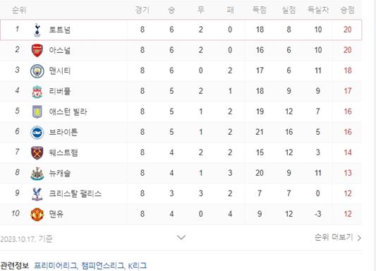 토트넘 순위입니다 10월 17일 기준
