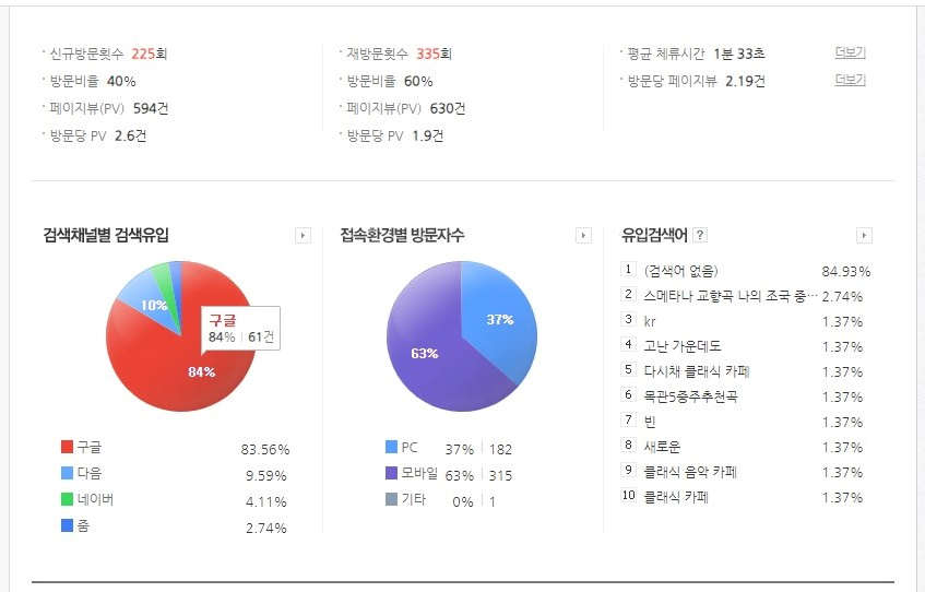 네이버 애널리틱스에서 제공하는 검색유입 현황을 보여주는 이미지입니다.