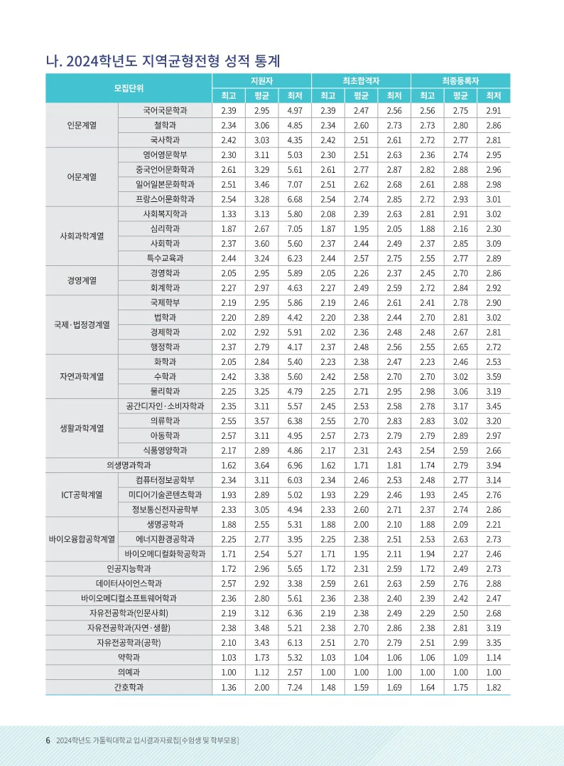 가톨릭대 수시등급 2024 교과 지역균형전형 사진