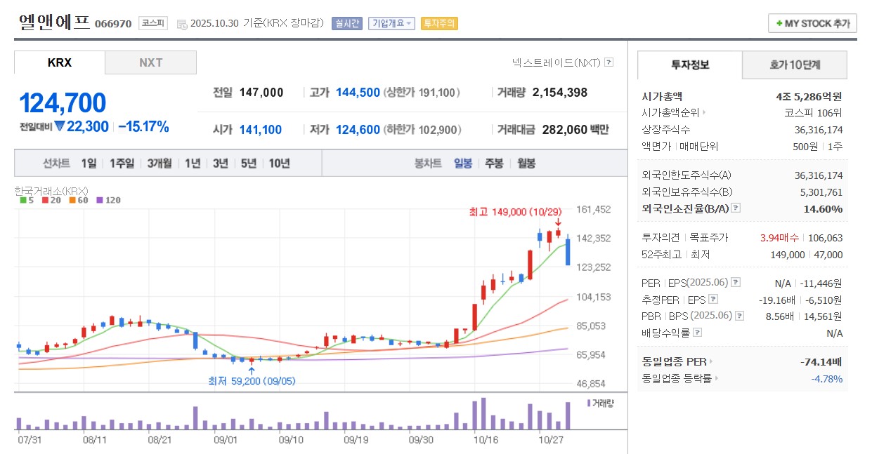 엘앤에프 일봉 차트