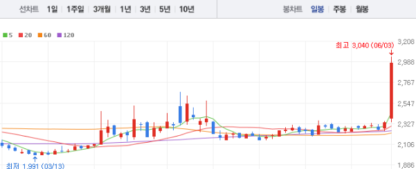 동방 주가 전망 목표주가 배당금