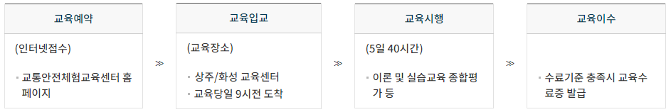 개인택시면허 양수 교육 절차