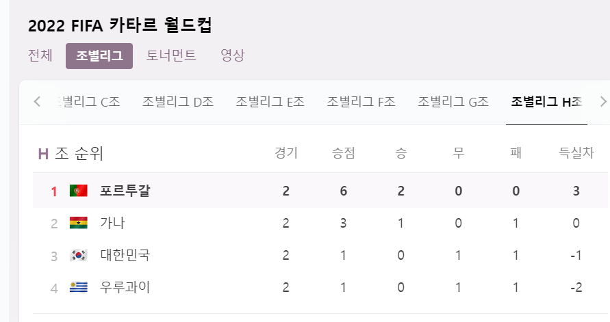 월드컵 일정 조편성 경기일정 승점계산 승점 승점 계산 포르투갈갈 가나 피파랭킹 조규성 프로필 조규성 인스타 손흥민 조규성 골