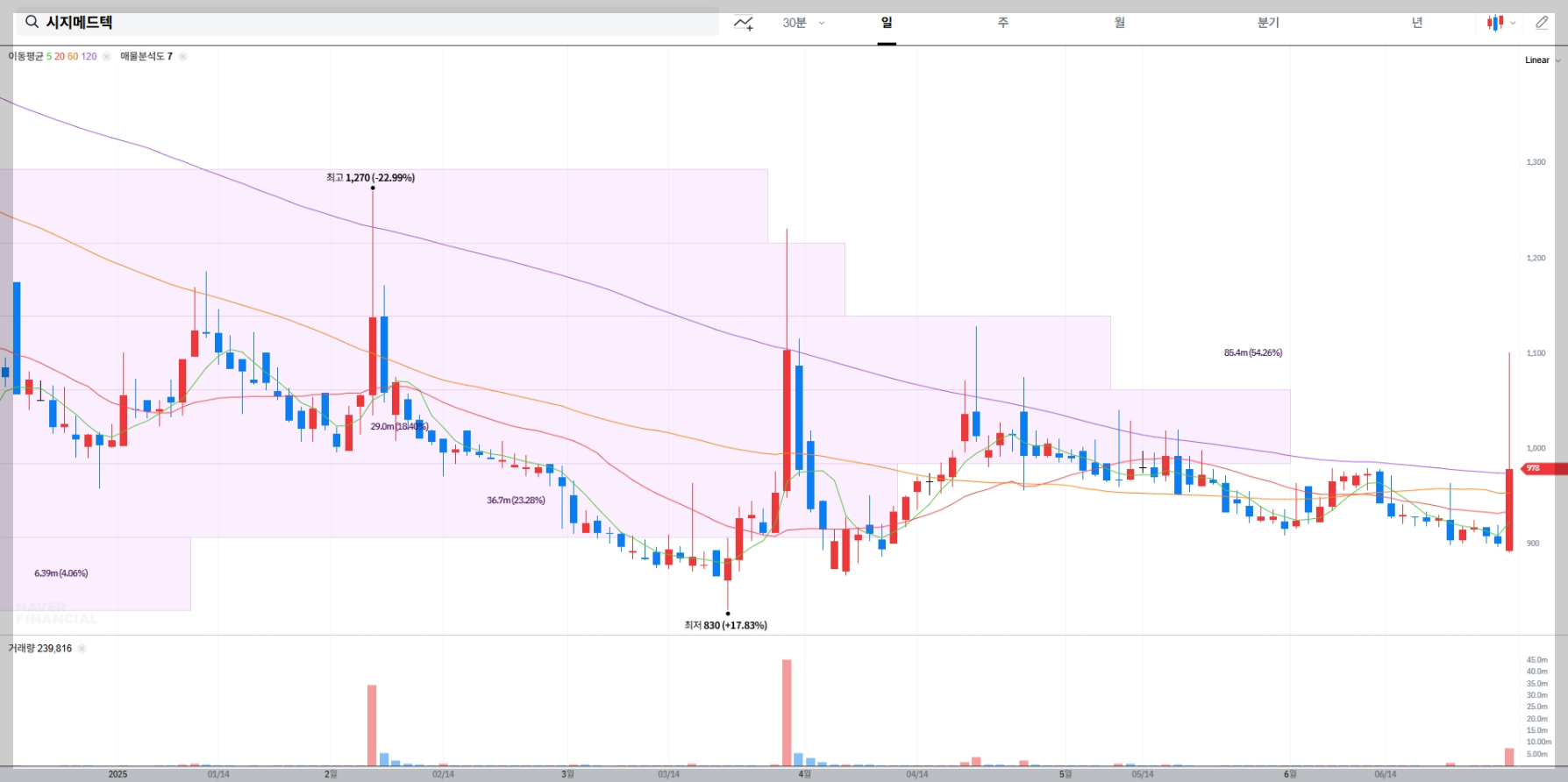 시지메드텍 현재 주가 차트