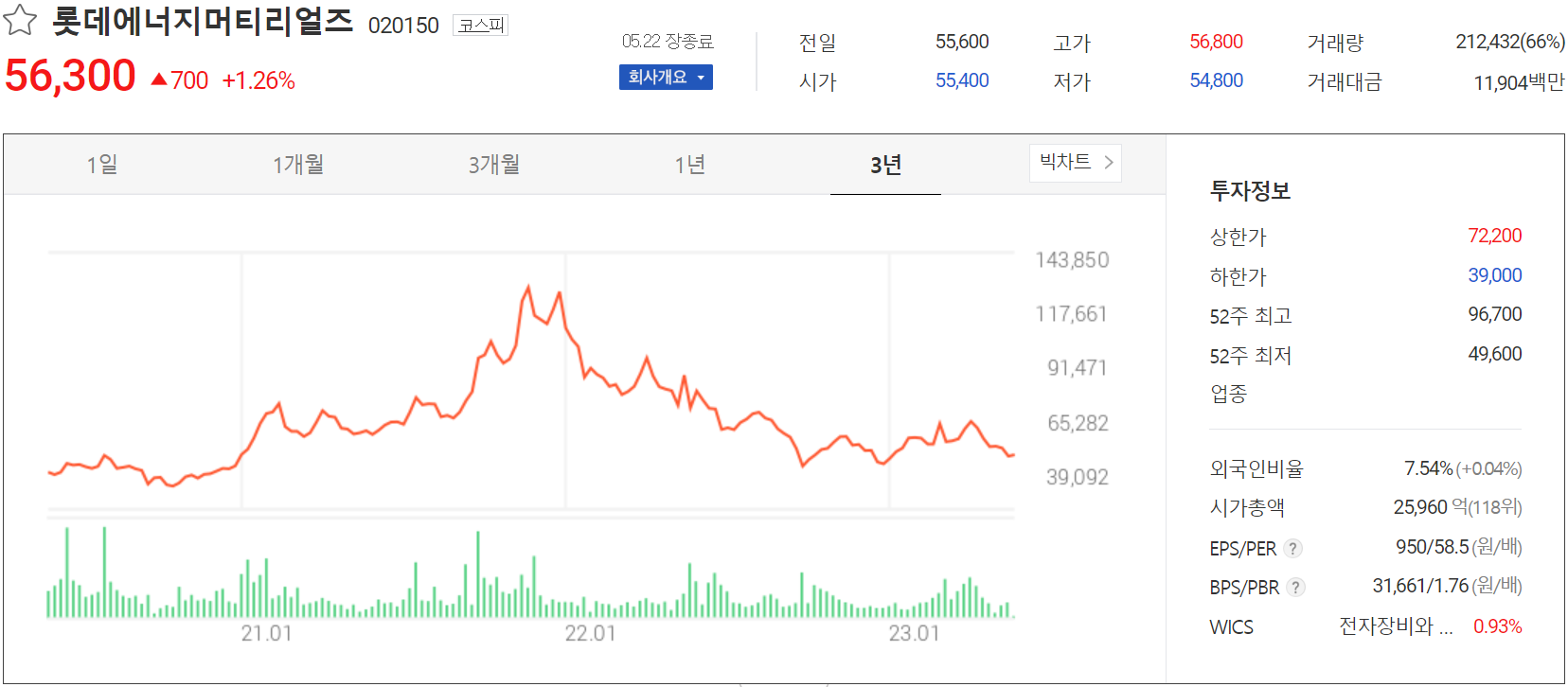롯데에너지머티리얼즈 - 주가 정보(2023.05.22)