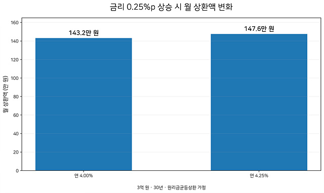 금리0.25%p 상승시 월 상환액 변화
