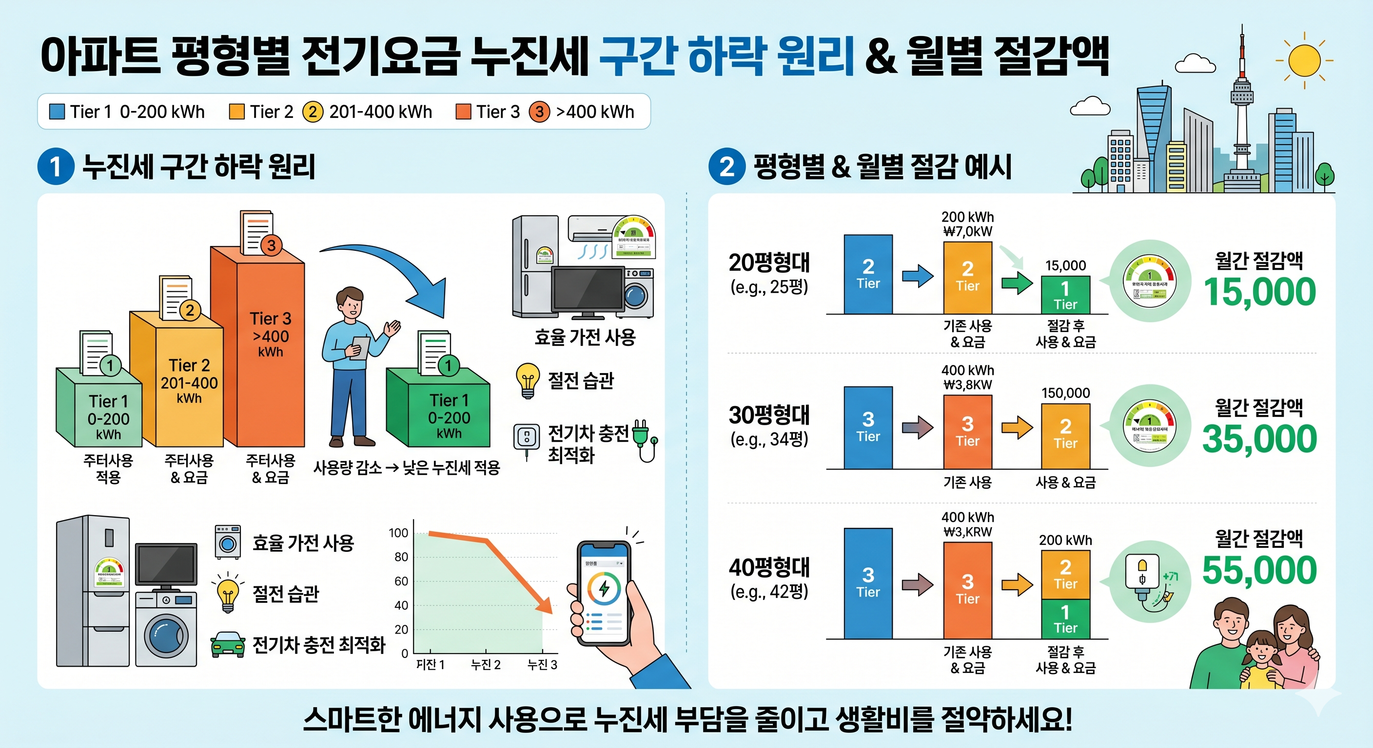 아파트 평형별 전기요금 누진세 구간 하락 원리와 월별 절감액
