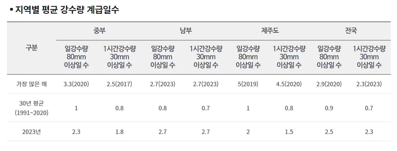 24년 장마기간