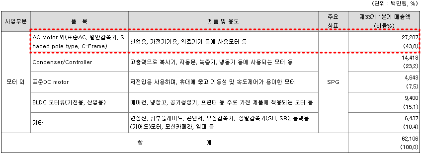 에스피지 주요제품 매출 현황