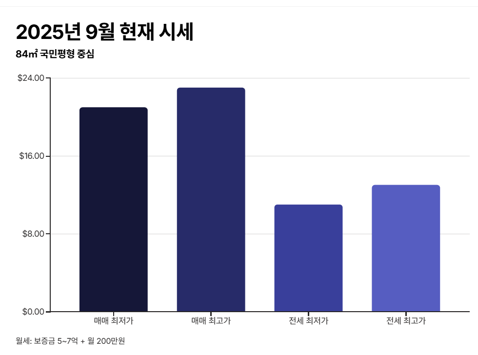 현재 시세 및 최근 거래가 분석