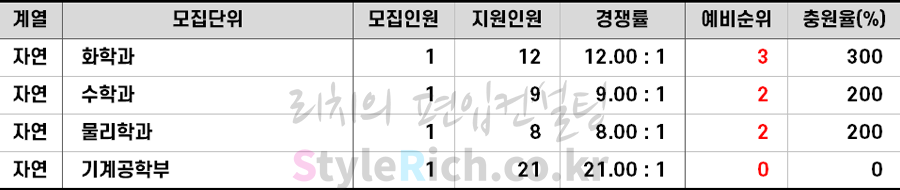 2021학년도 숭실대 농어촌편입 추가합격 예비순위(예비번호)