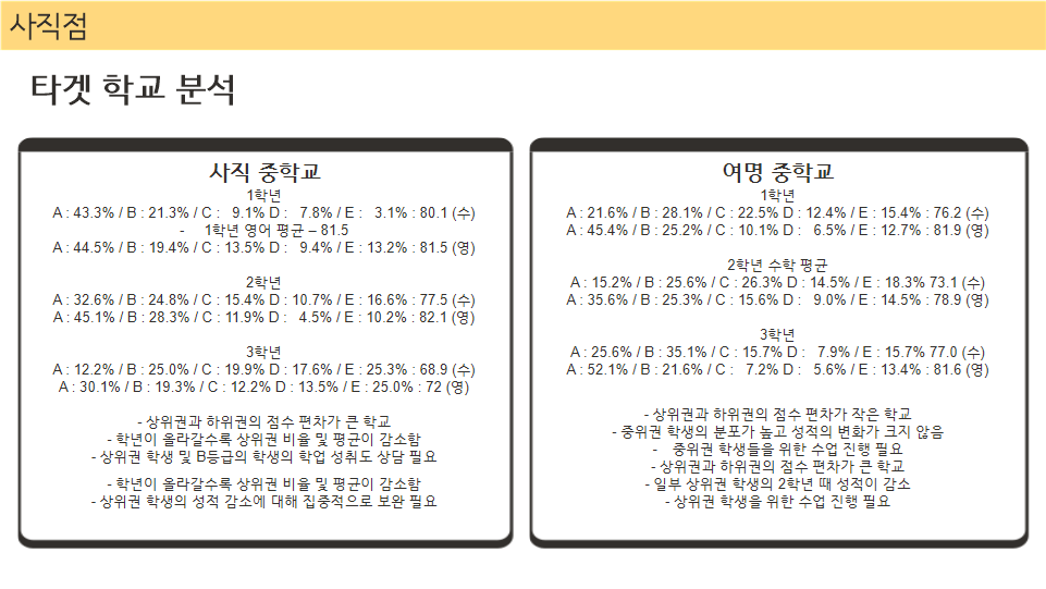 사직중과 여명중 학년별 성적 분포 및 상위권&middot;중위권 학생 분석표