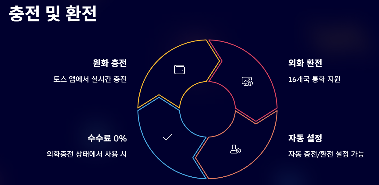 토스 트래블카드 발급방법 및 신청