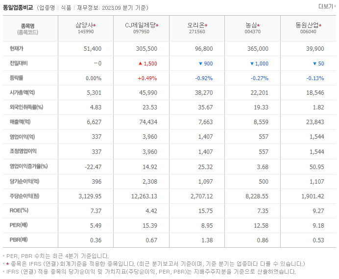 삼양사_동종업비교자료