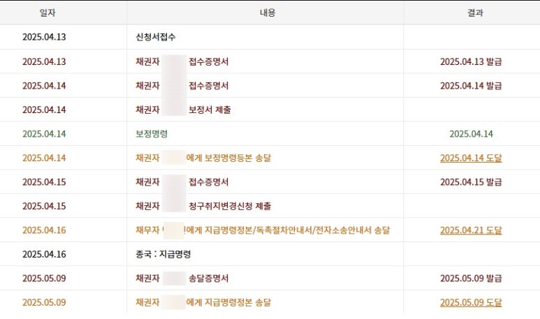 나홀로 민사소송 진행과정