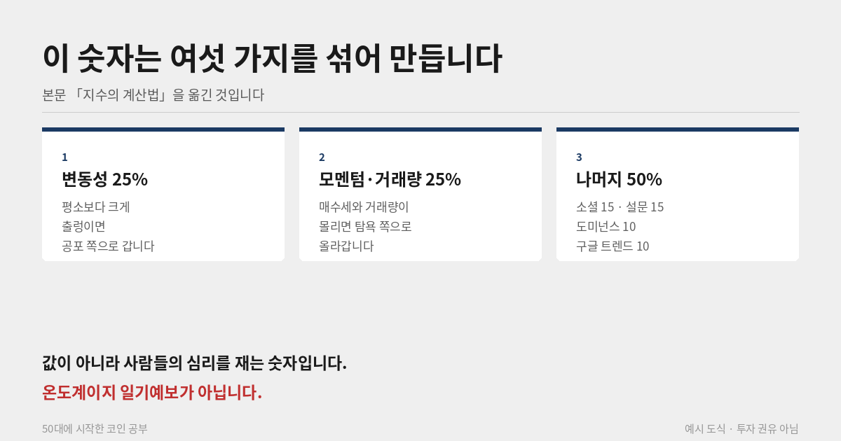 공포 탐욕 지수를 만드는 지표