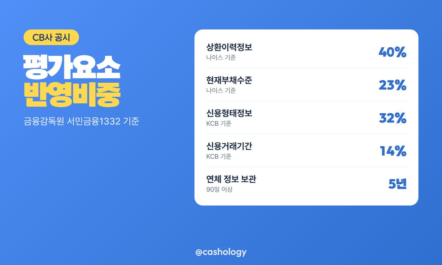 CB사별 평가요소 비중 비교표