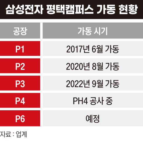 삼성전자 평택캠퍼스 가동 현황
