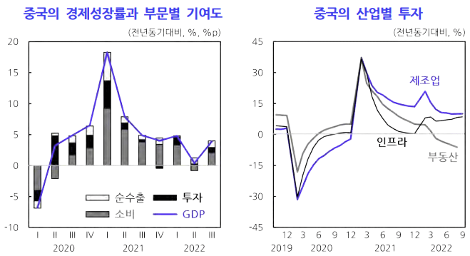 중국의 경제성장률과 부문별 기여도-중국의 산업별 투자-표