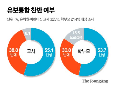 유보통합-찬반-여부-인포그래픽.-유치원과-어린이집-교사-325명,-학부모-214명을-대상으로-한-조사-결과로,-교사-중-55.1%가-찬성,-38.8%가-반대,-6.1%가-모르겠음이라고-응답했고,-학부모-중-53.7%가-찬성,-30.8%가-반대,-15.5%가-모르겠음이라고-응답했다.