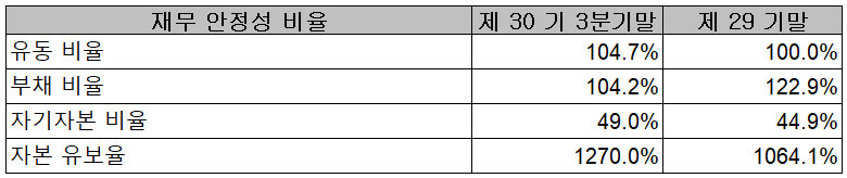 상신이디피 재무 안정성 비율 (2021년 3분기)