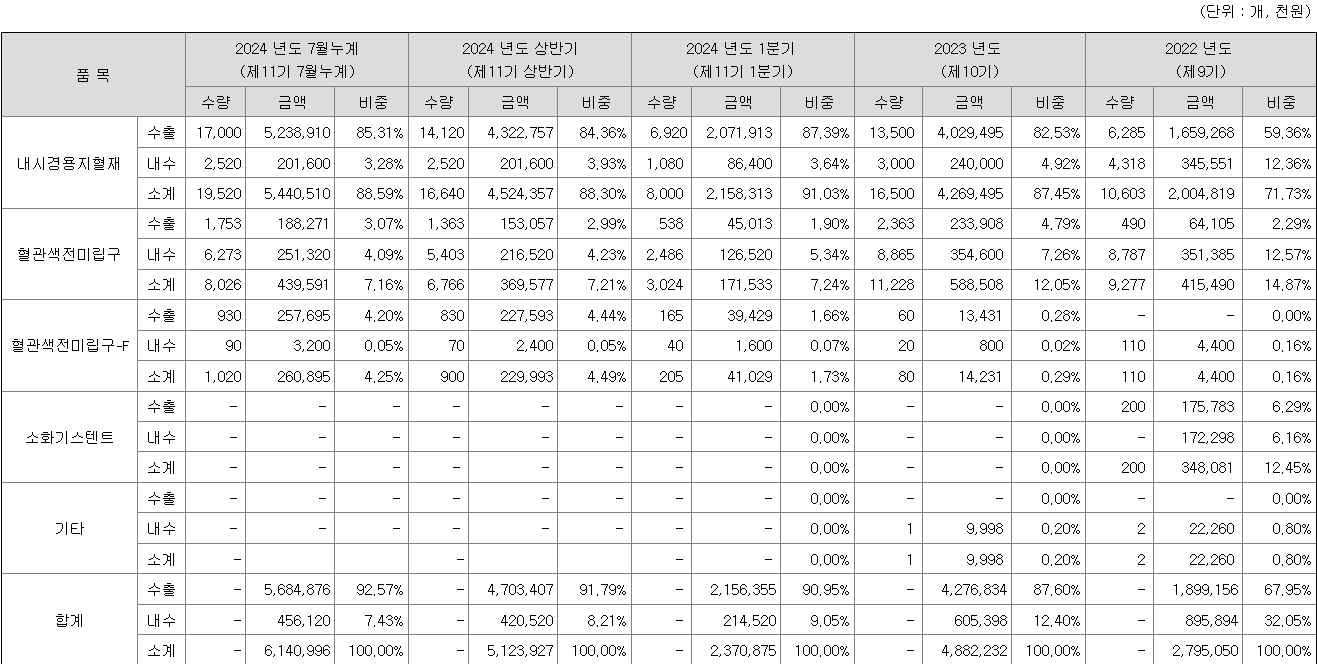 넥스트바이오메디컬 주요 제품별 매출 현황
