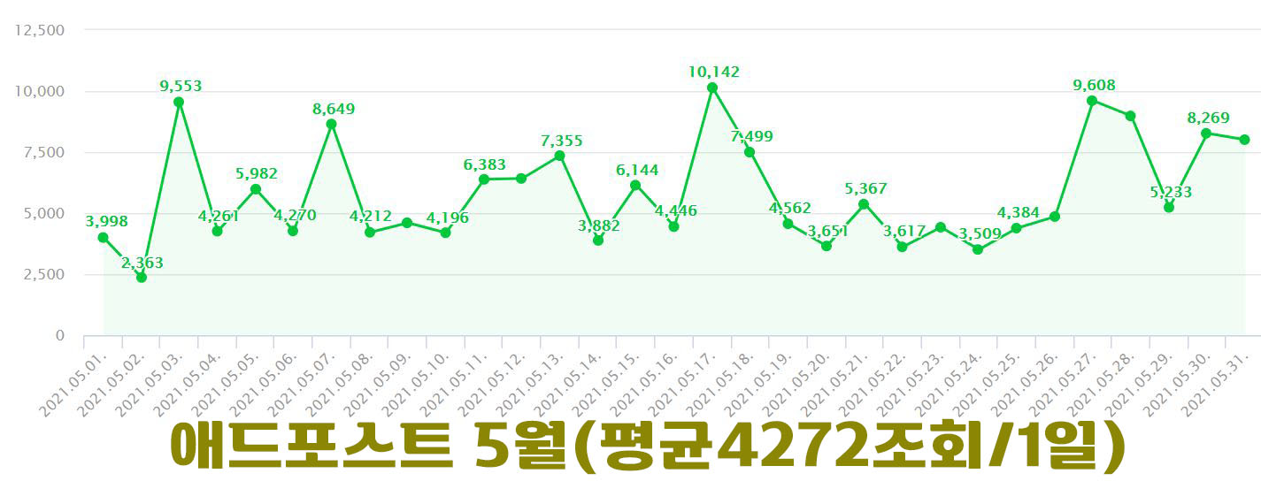 5월 애드포스트 수익
