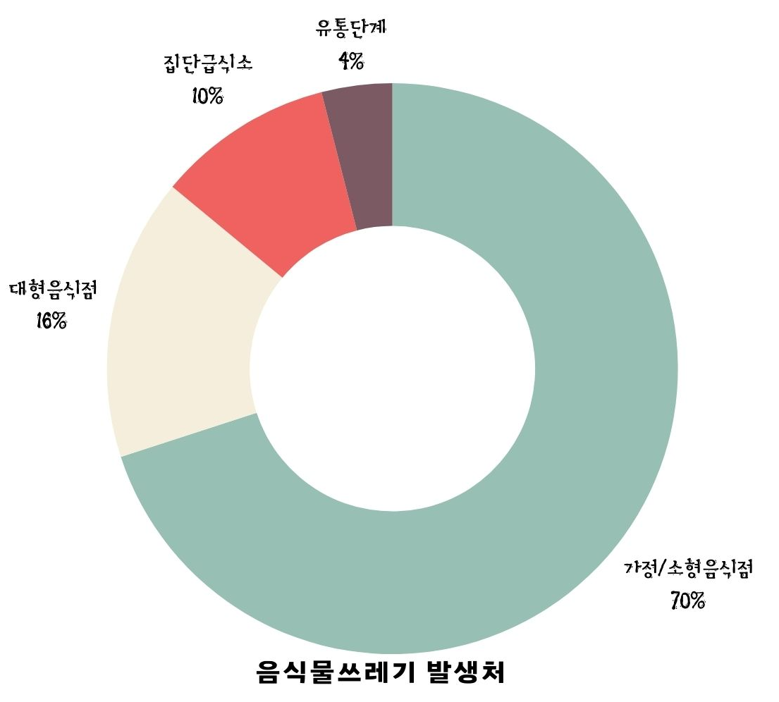 음식물쓰레기 발생처