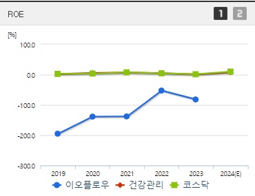 이오플로우 주가 ROE (0822)