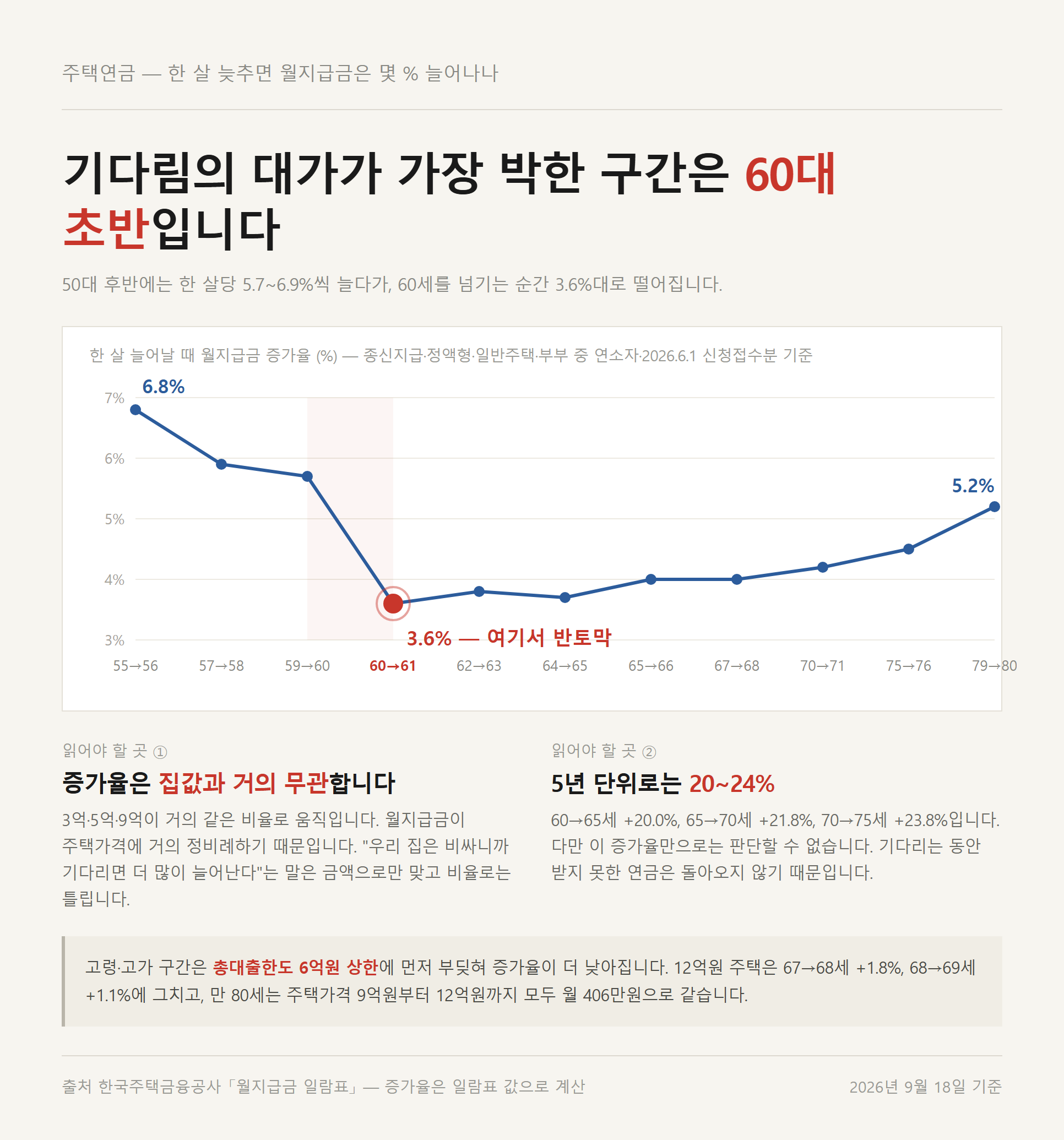 주택연금 월지급금의 한 살당 증가율이 예순을 넘기며 꺾이는 흐름을 그린 자료카드