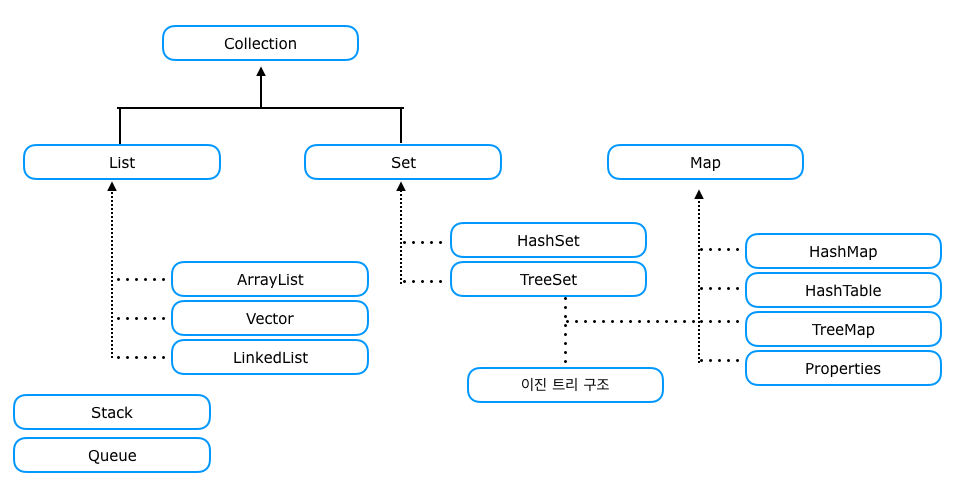 컬렉션 프레임워크