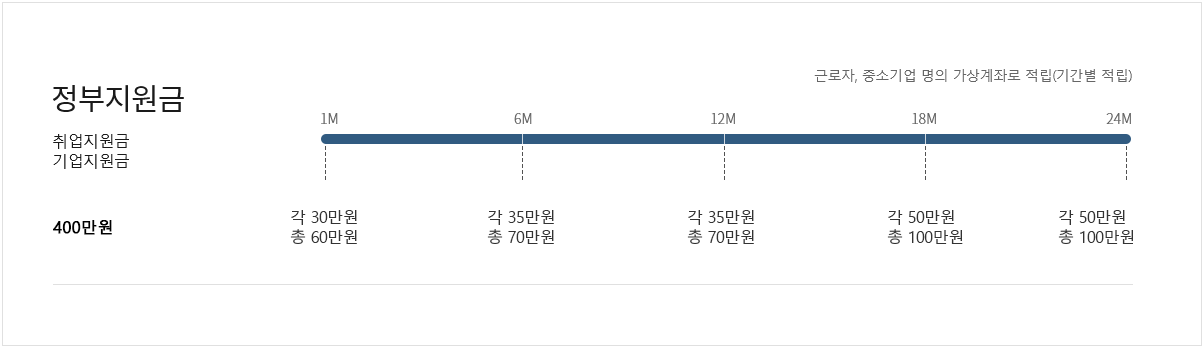내일채움공제 신청절차