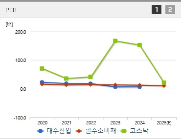 대주산업 주가 PER