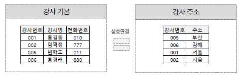테이블 분할 분산 - 수직분할
