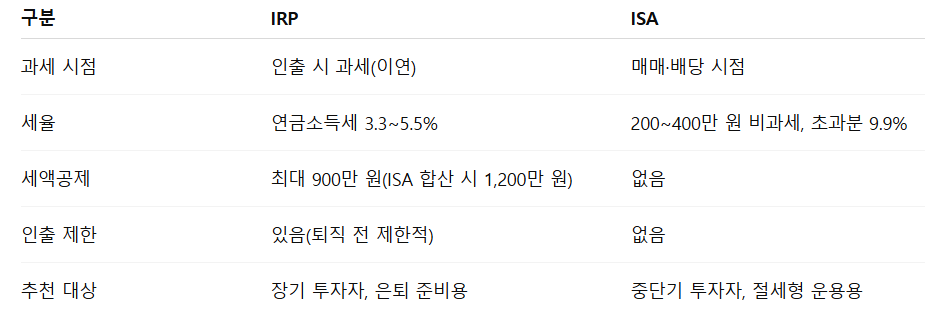 IRP vs ISA 비교 정리표