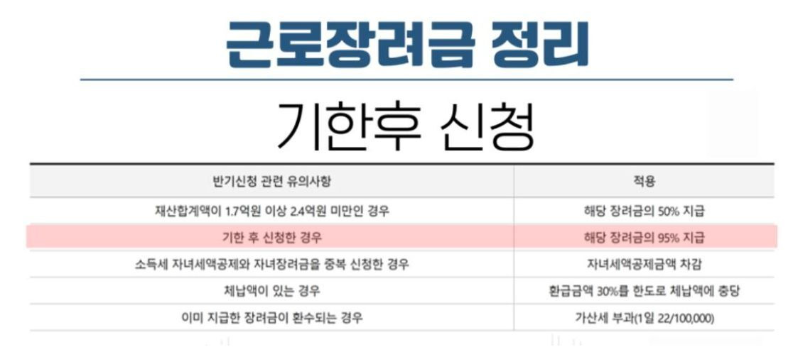 근로장려금 기한 후 신청