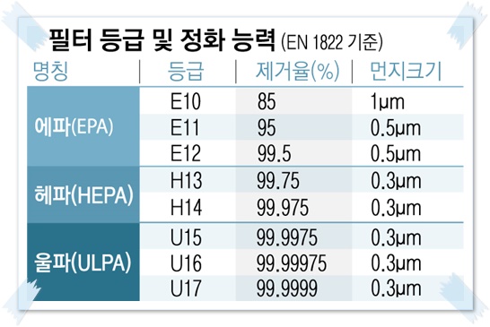 로봇청소기-필수-기능-먼지-필터-등급