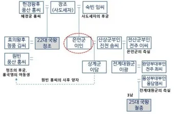 조선 제 22대왕 정조 가계도 연표_12