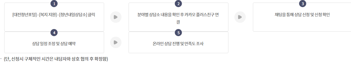 대전 청년내일상담소 지원내용