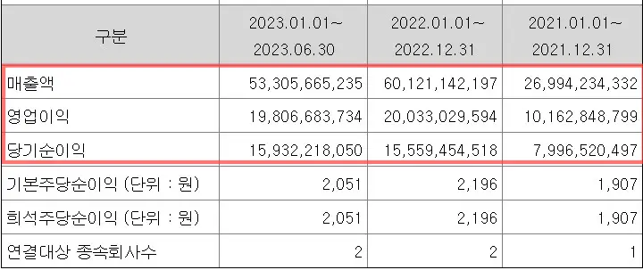 에코아이 공모주 매출액